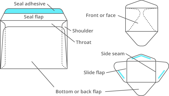 Parts of an envelope